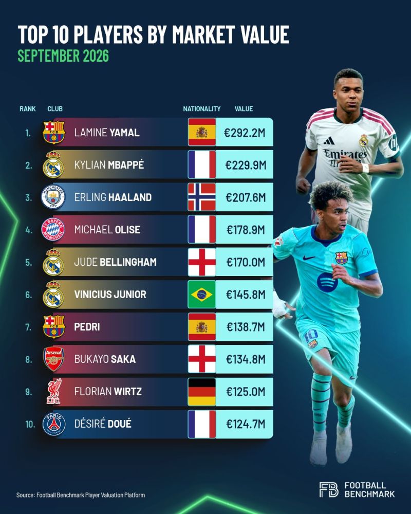 Dünyanın ən dəyərli futbolçuları – 