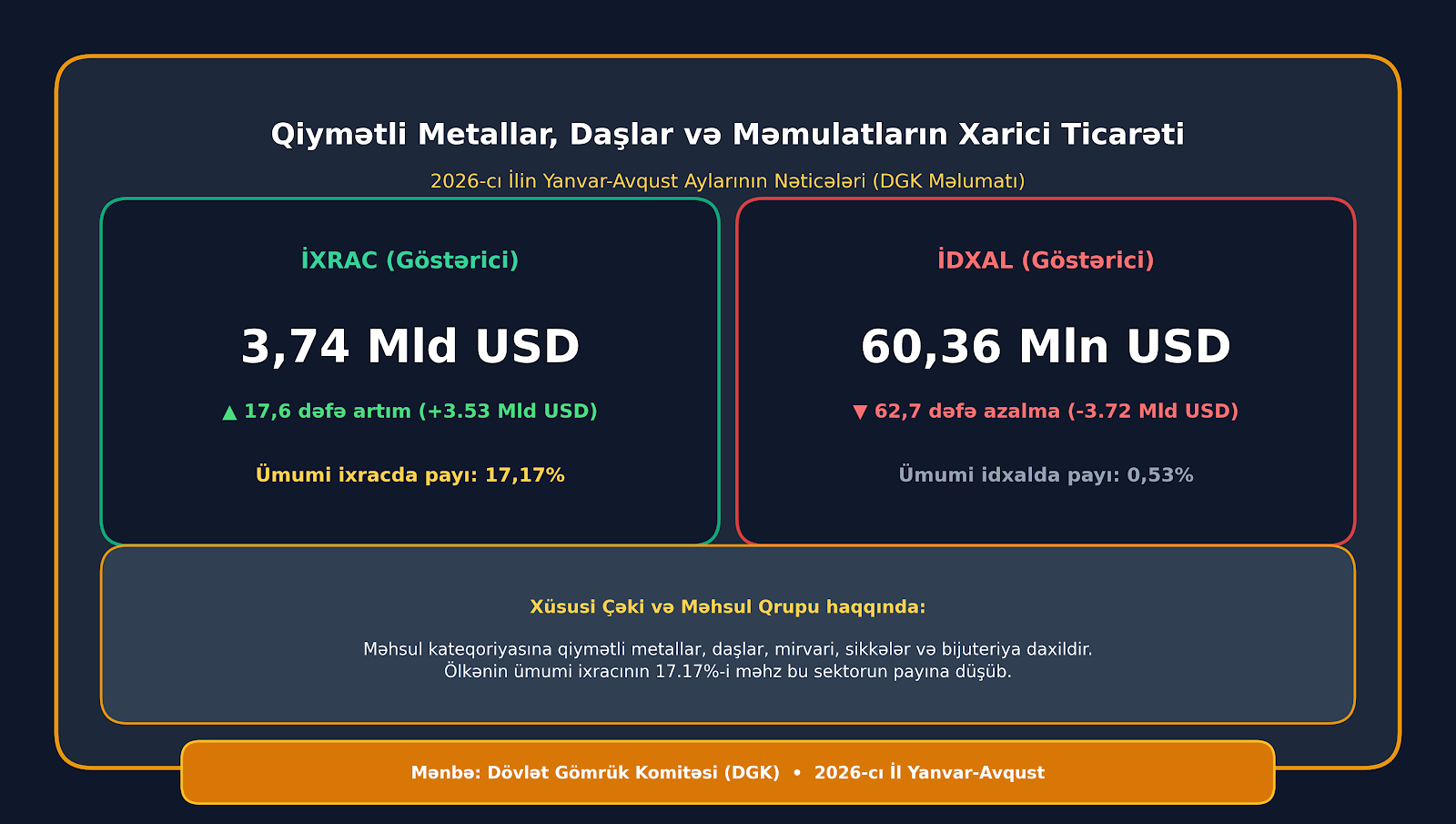 Azərbaycanın qiymətli daş və metallardan ixracı 
