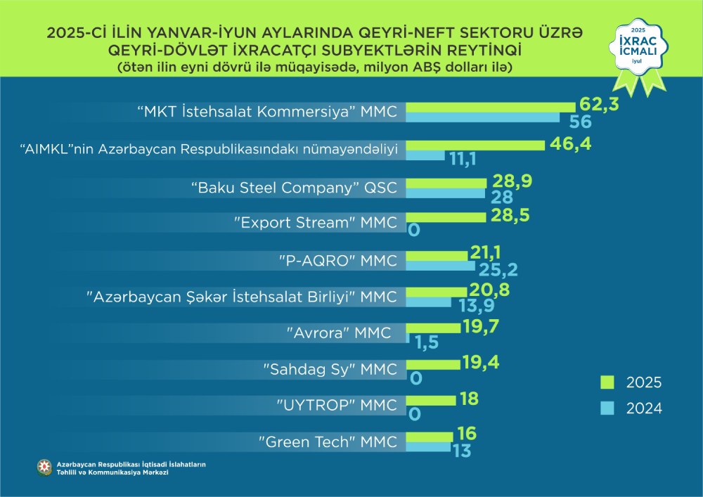 İxracdan ən çox qazananlar