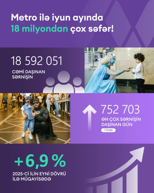 İyunda Bakı metrosu ilə 18 milyondan çox 