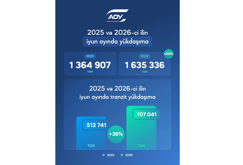 ADY: İyunda yükdaşımaların həcmi 