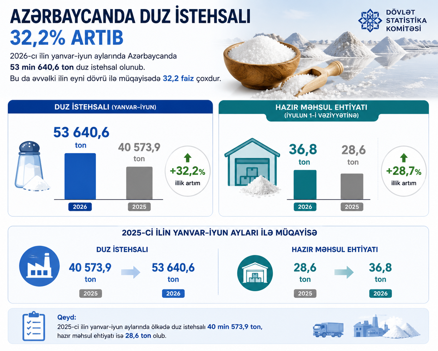 Azərbaycanda duz istehsalında artım 
