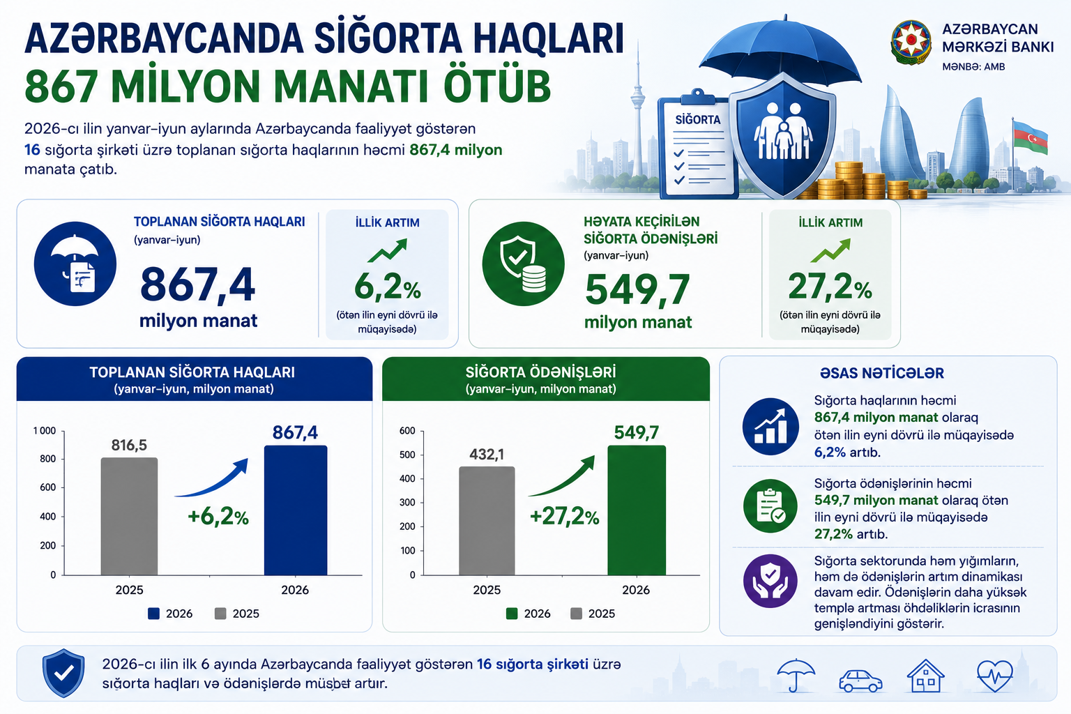 İlin ilk 6 ayında sığorta haqları yığımı 867 milyon