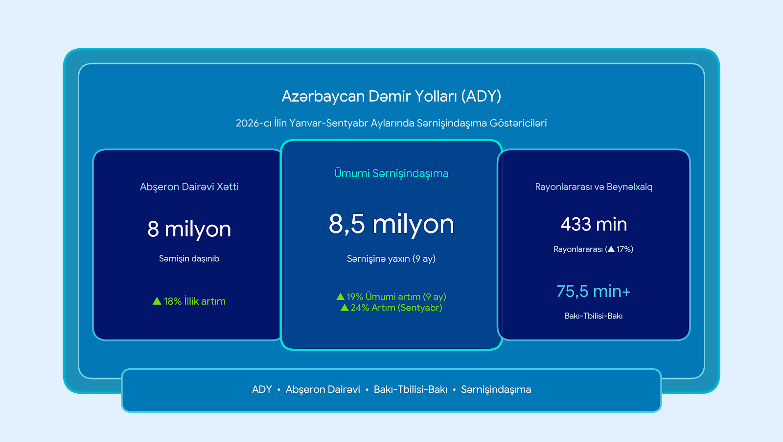 ADY 9 ayda 8,5 milyona yaxın 