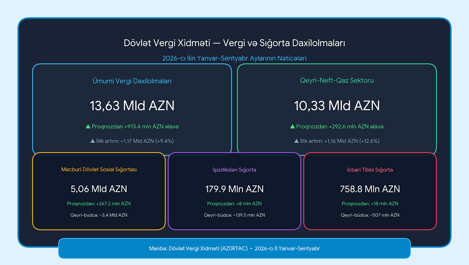 Dövlət Vergi Xidməti 9 ayda büdcəyə 13,6 milyard manat 