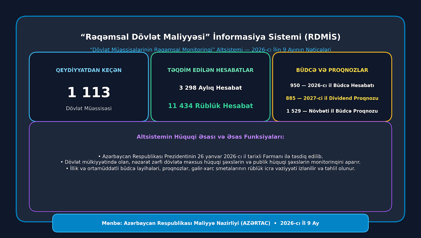 Dövlət müəssisələrinin rəqəmsal monitorinqi üzrə 14 mindən çox