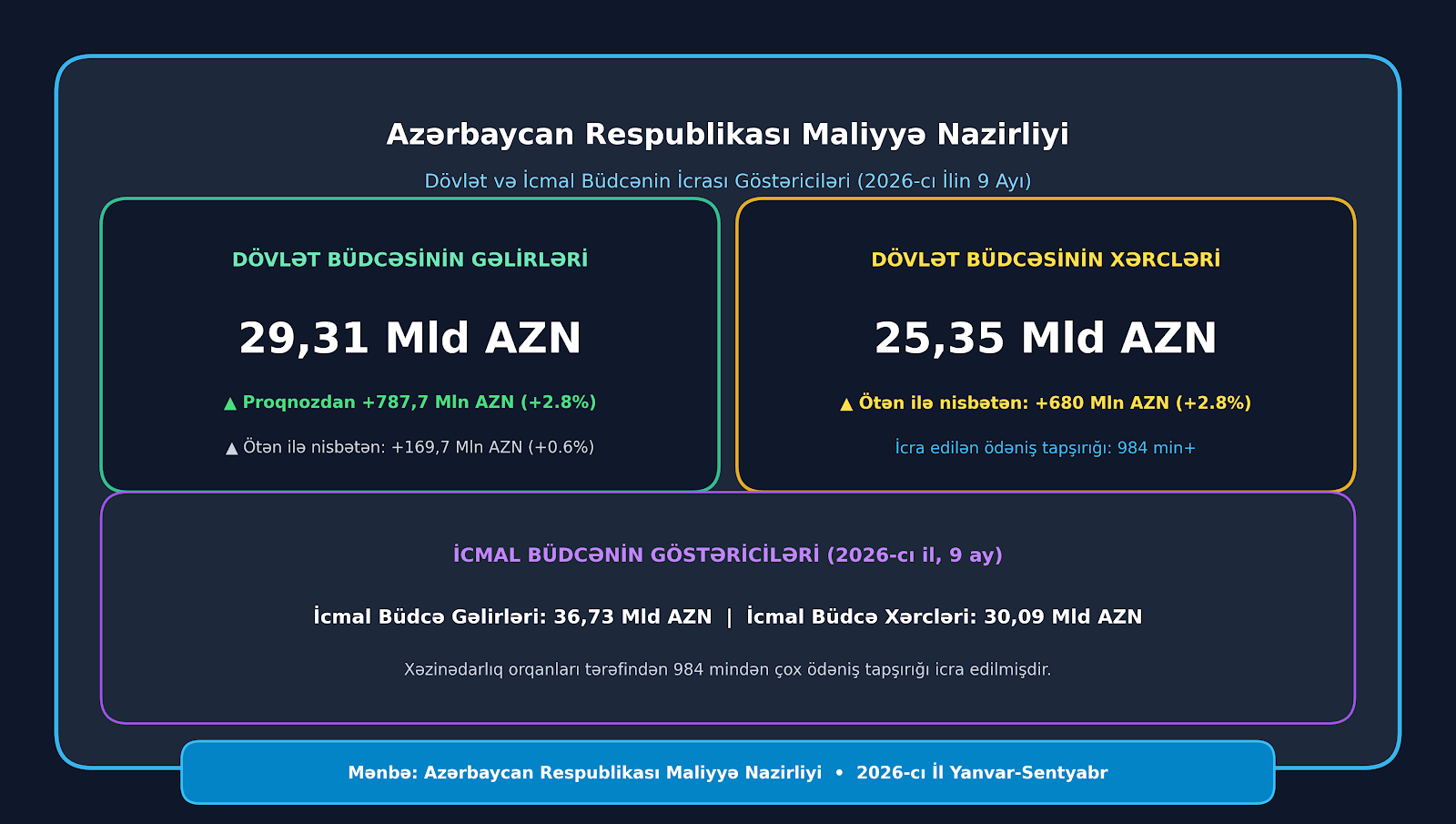 Dövlət büdcəsində 4 milyard manata yaxın 