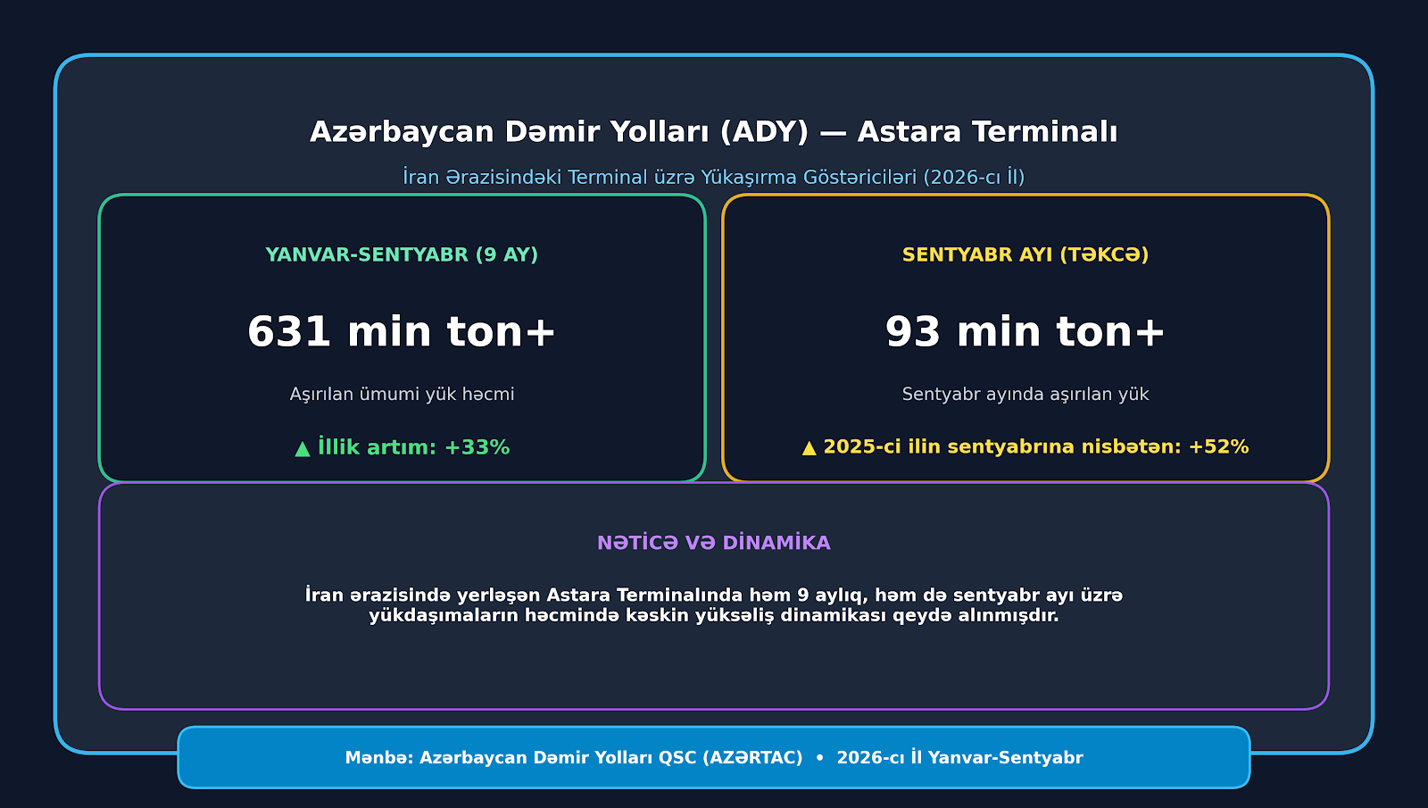 Astara Terminalında 9 ayda dəmir yolu ilə 